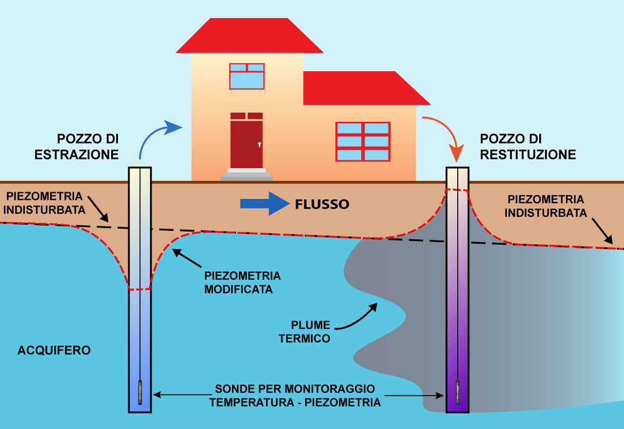 Monitoraggio delle acque di restituzione degli impianti geotermici con i Levelogger Solinst