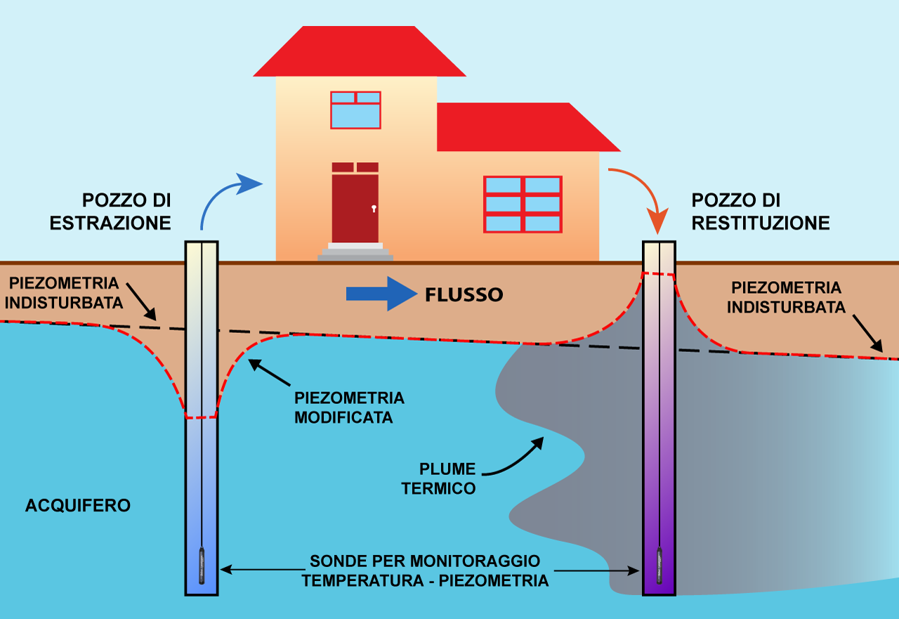 Monitoraggio plume termico in impianti geotermici a bassa entalpia a circuito aperto