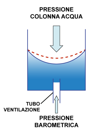 Sensore di pressione di tipo Ventilato