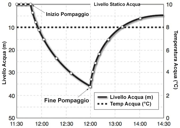 test-di-pompaggio