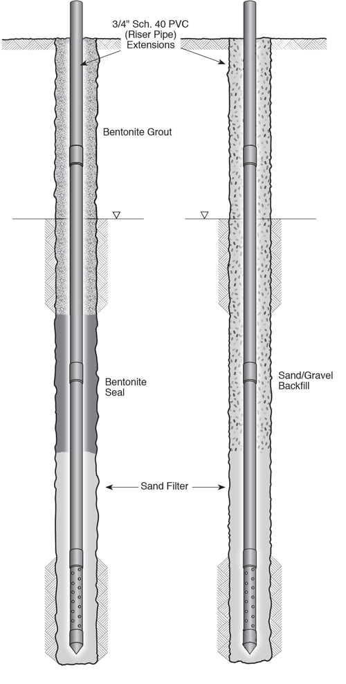 Installazione tipica piezometro Standpipe mod 601