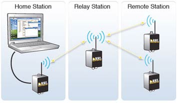 Remote Radio System