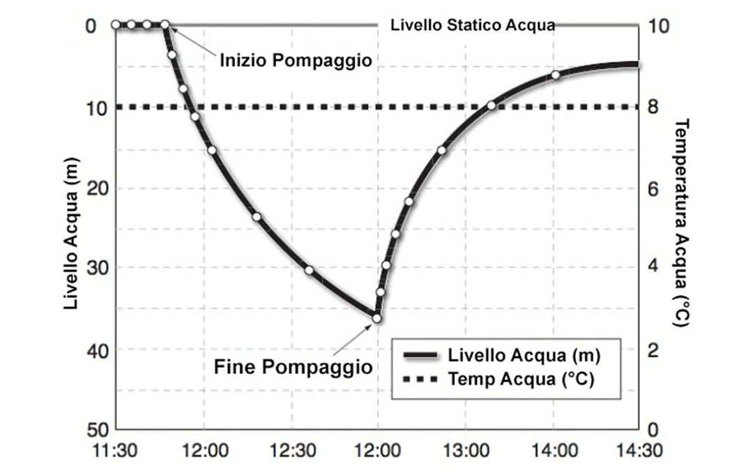 L’utilizzo dei Levelogger per semplificare i test di pompaggio
