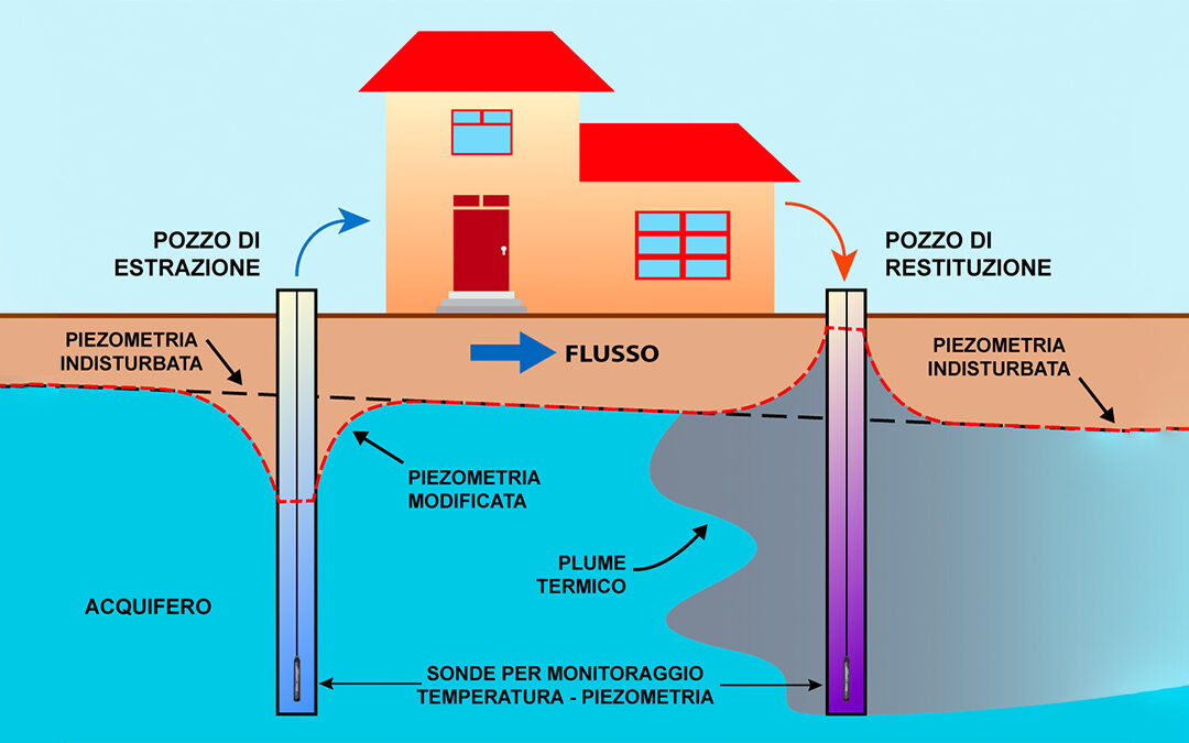 Monitoraggio delle acque di restituzione degli impianti geotermici con i Levelogger Solinst