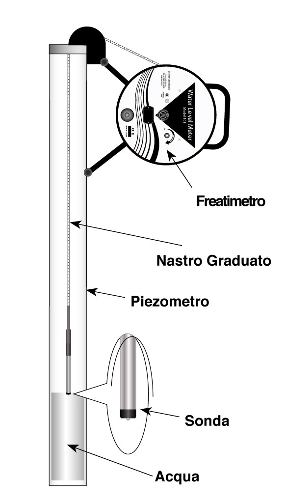 schema-uso-freatimetro Solinst - Levelogger 5 LTC