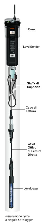 telemetria-gsm-levelsender