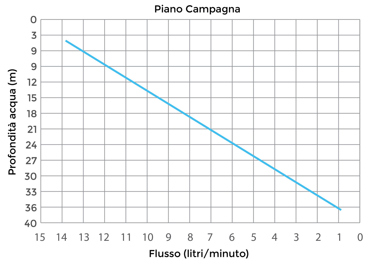 Curve portata pompa a 12 V Solinst 415