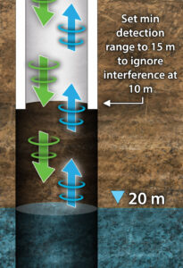 Il freatrimetro a Ultrasuoni Solinst 104 permette di rilevare il livello dell'acqua anche in pozzi parzialmente ostruiti
