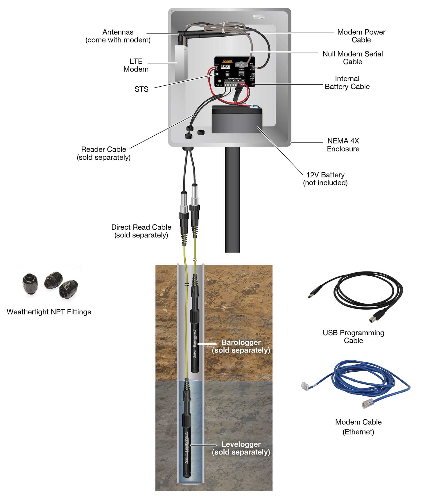 9100 STS Schema