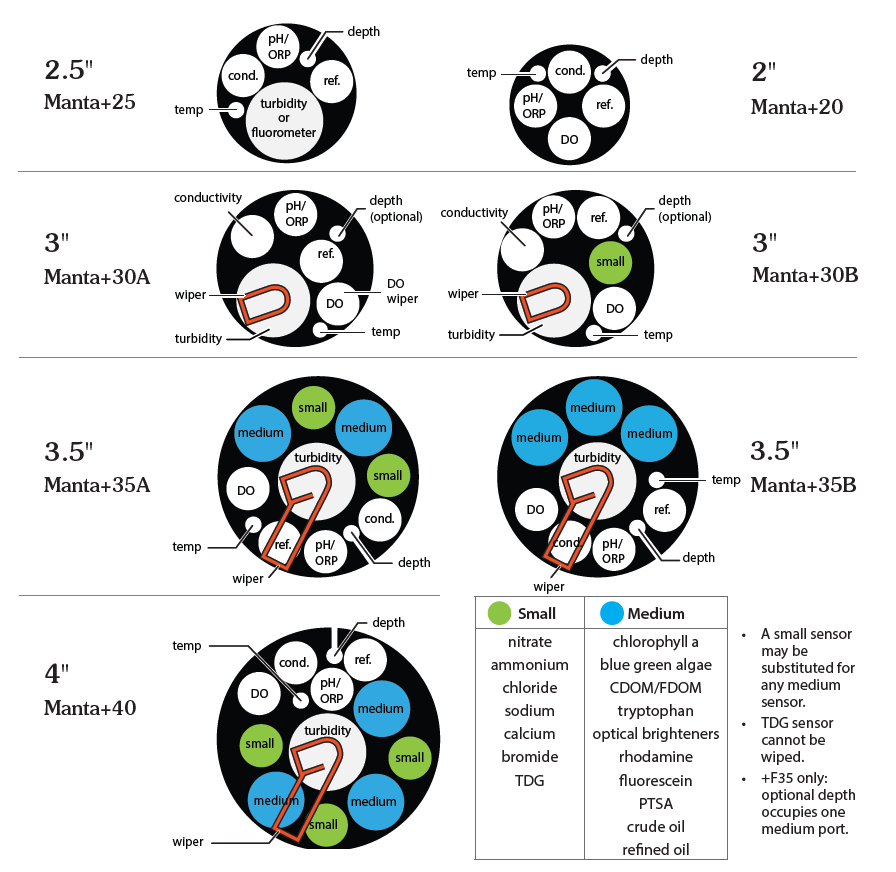 schema sensori Manta plus