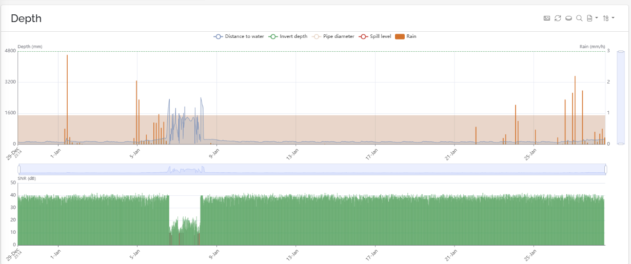 Esempio di visualizzazione dei dati UDlive